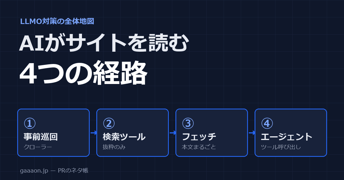AIがサイトを読む4つの経路｜LLMO対策の全体地図