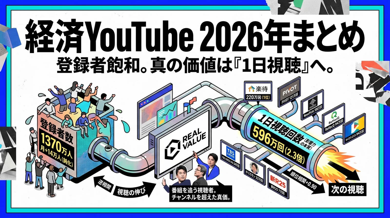 経済YouTube勢力図2026|PIVOT・リハック・NewsPicks・楽待・テレ東BIZの登録者数と視聴回数
