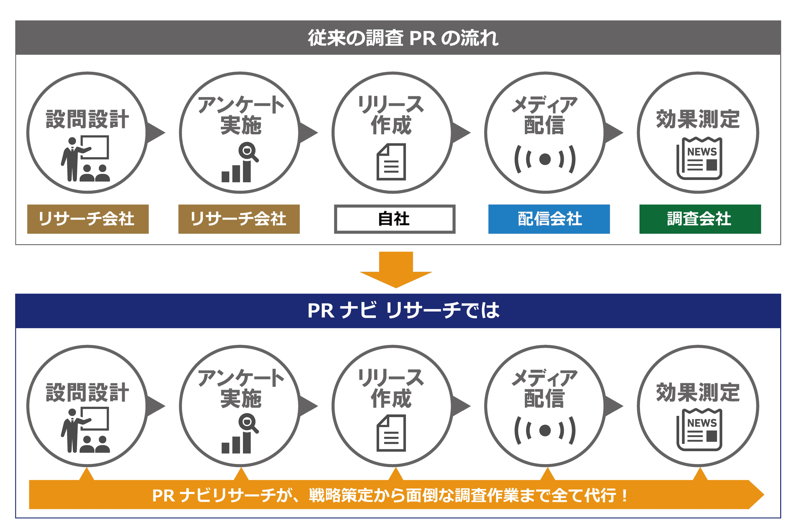 PRナビリサーチのフロー - 従来の調査PRとの比較