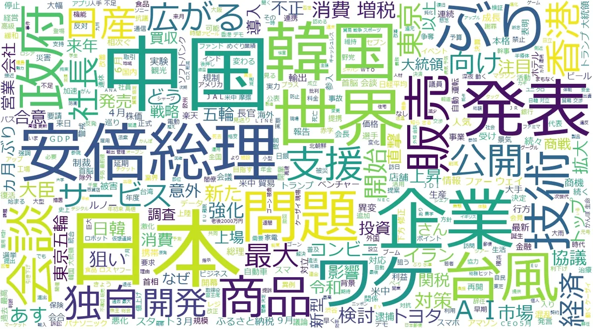 年間2,567件のニュースをワードクラウドで可視化