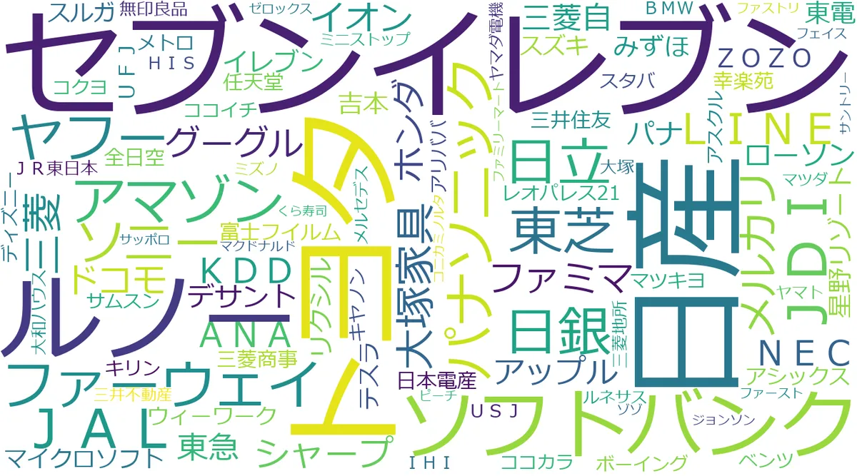 2019年、もっとも取り上げられた企業は日産
