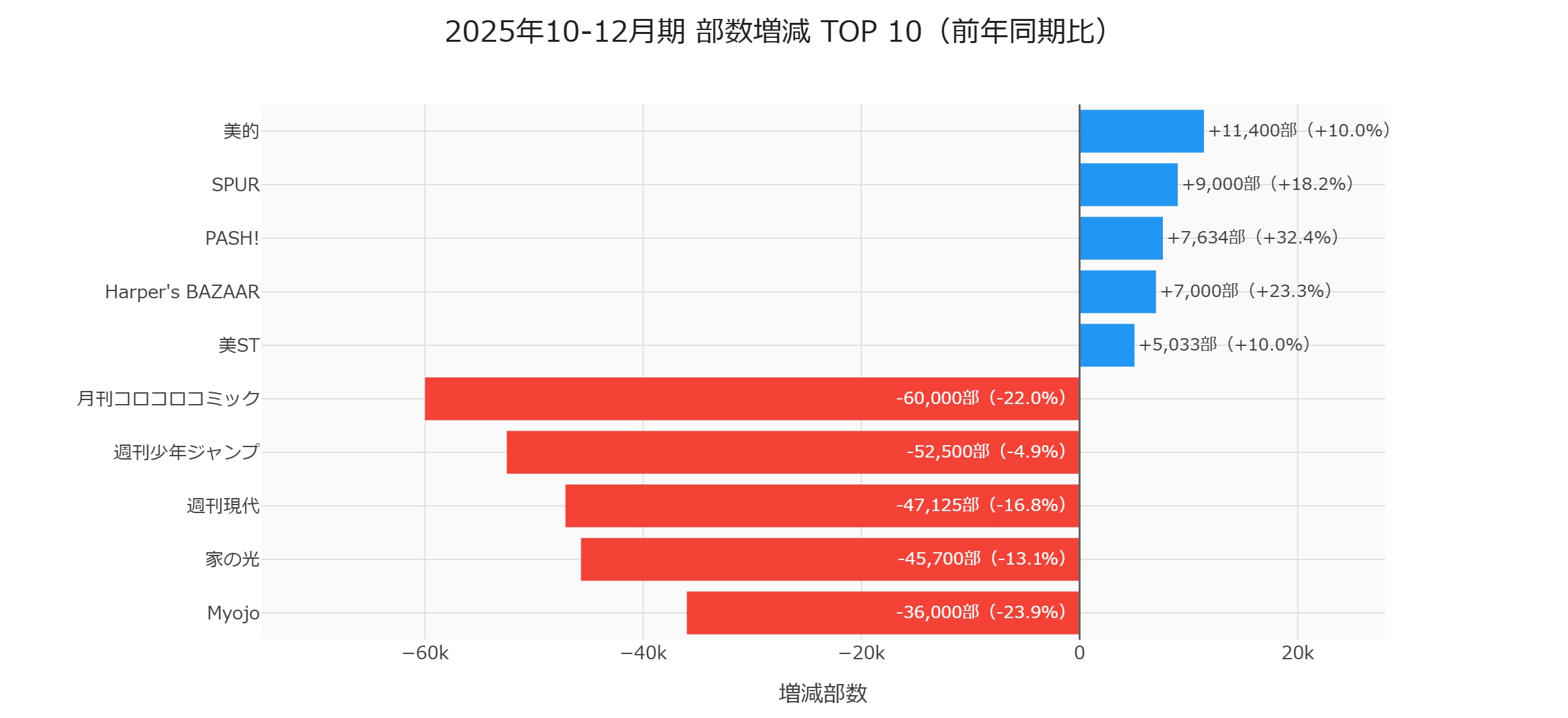 2025年10-12月期雑誌部数増減TOP10の横棒グラフ：美的+11,400部・月刊コロコロコミック−60,000部が最大増減、週刊少年ジャンプ−52,500部