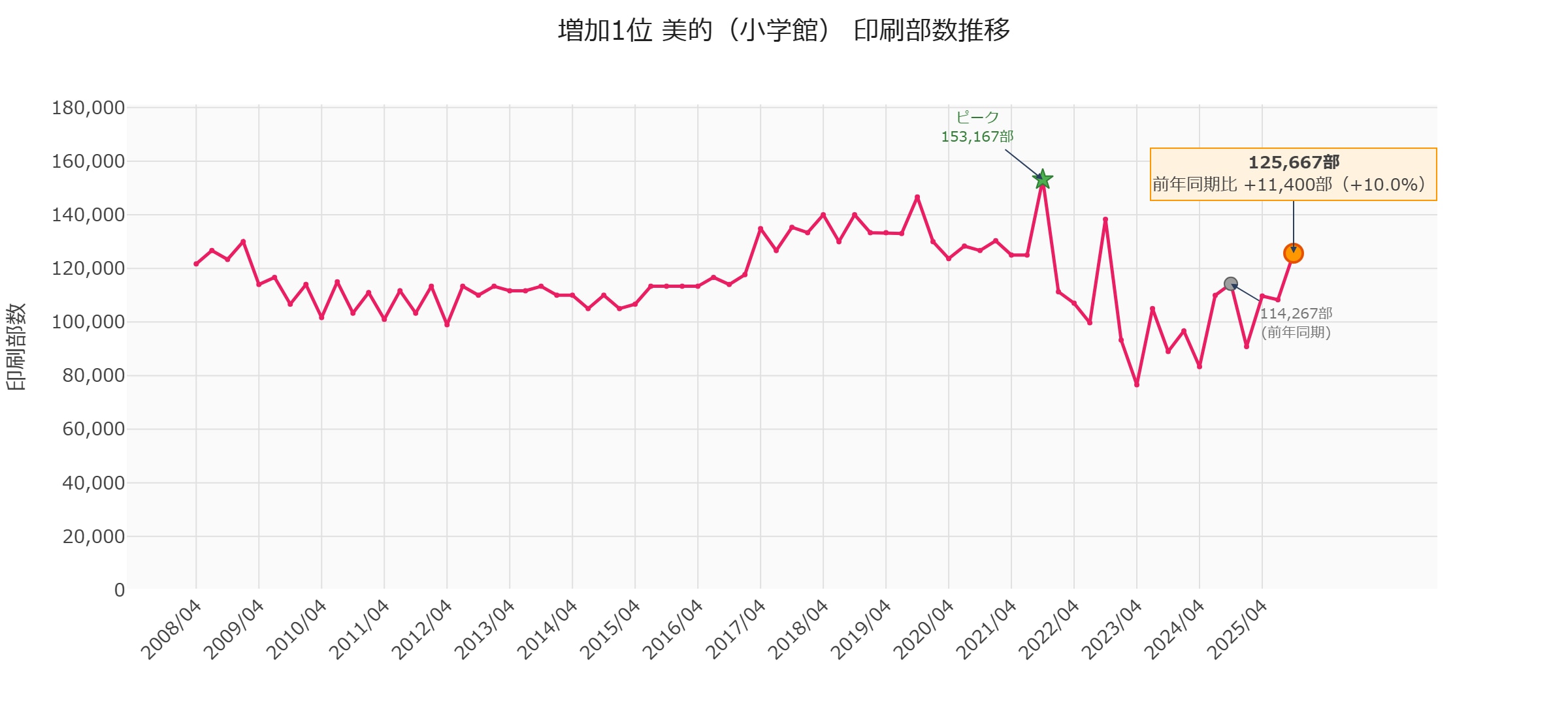 美的