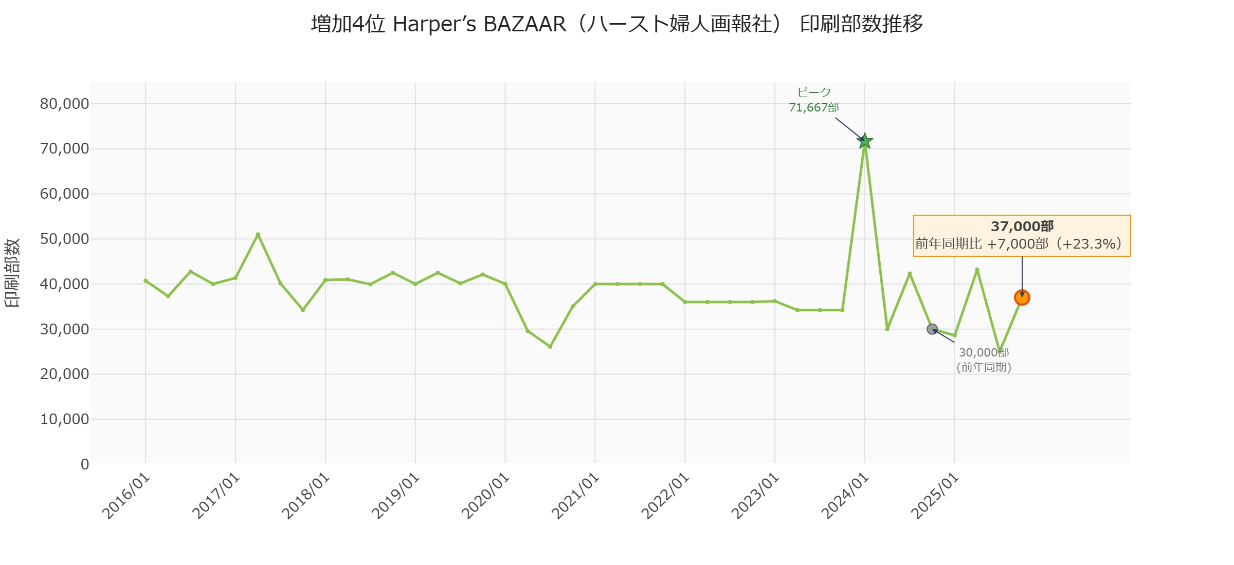 Harper's BAZAAR印刷部数推移グラフ（2016〜2025年）、2025年10月期37,000部・前年同期比+23.3%、ピーク71,667部