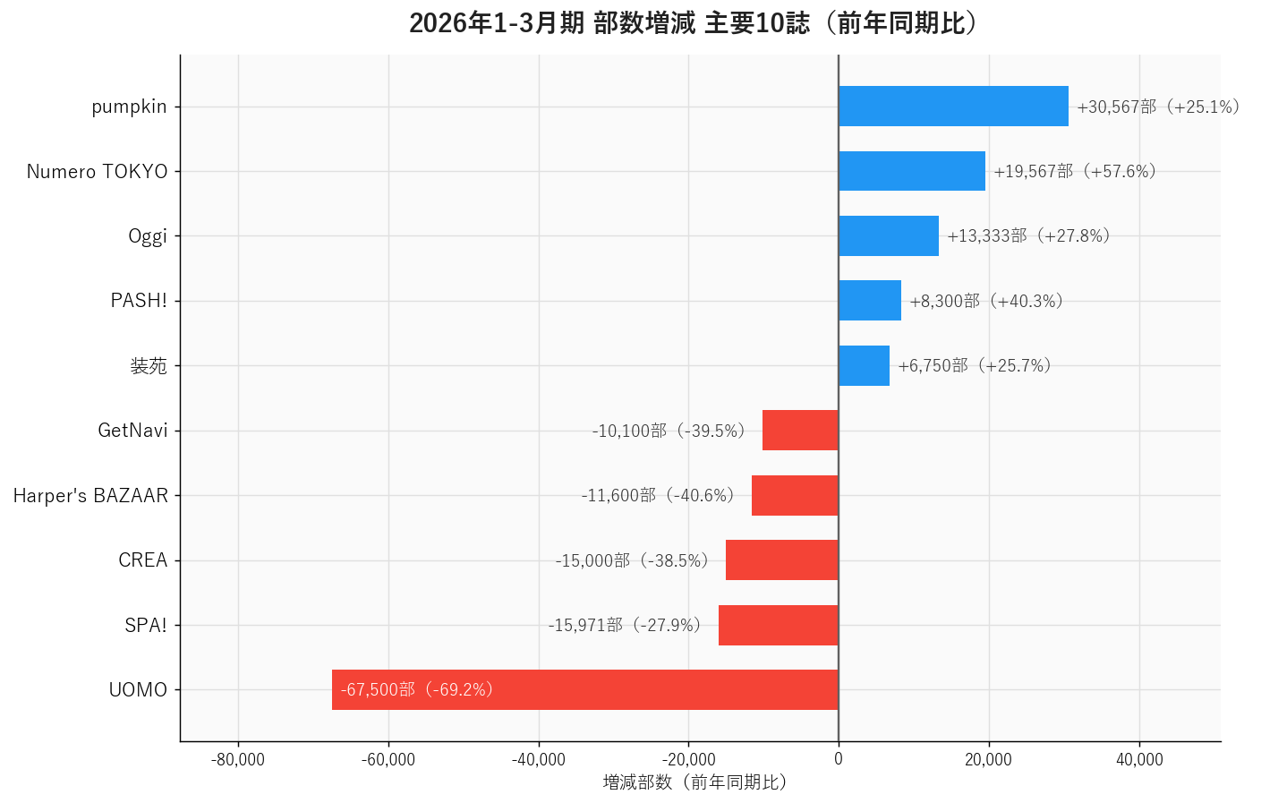 2026年1-3月期の雑誌部数増減を示す横棒グラフ。pumpkin+30,567部・Numero TOKYO+19,567部が増加上位、UOMO-67,500部・SPA!-15,971部が減少上位
