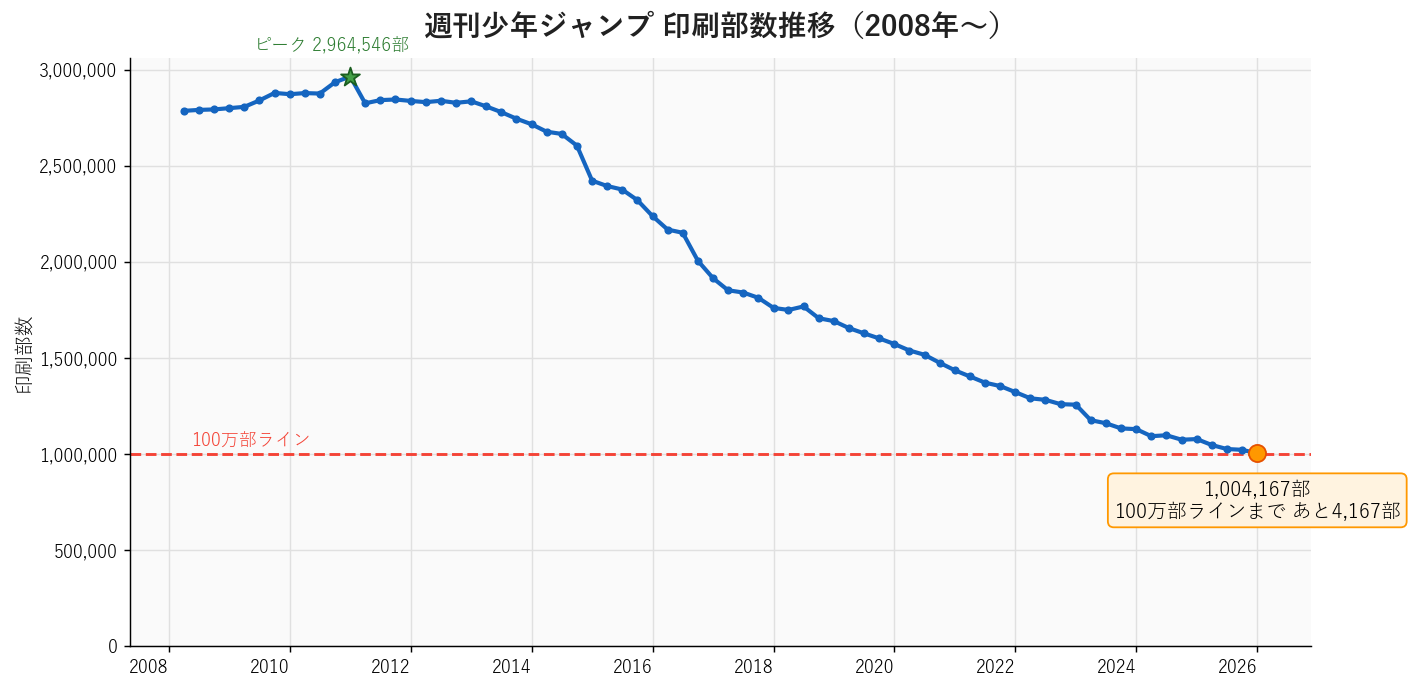 週刊少年ジャンプの印刷部数推移グラフ。2026年1月1,004,167部、100万部ラインまであと4,167部