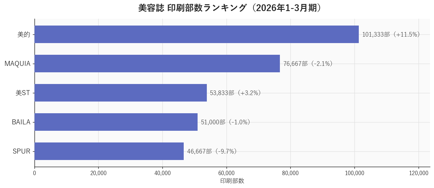 2026年1-3月期の美容誌印刷部数ランキング棒グラフ。美的101,333部（+11.5%）が首位、MAQUIA76,667部、美ST53,833部、BAILA51,000部、SPUR46,667部