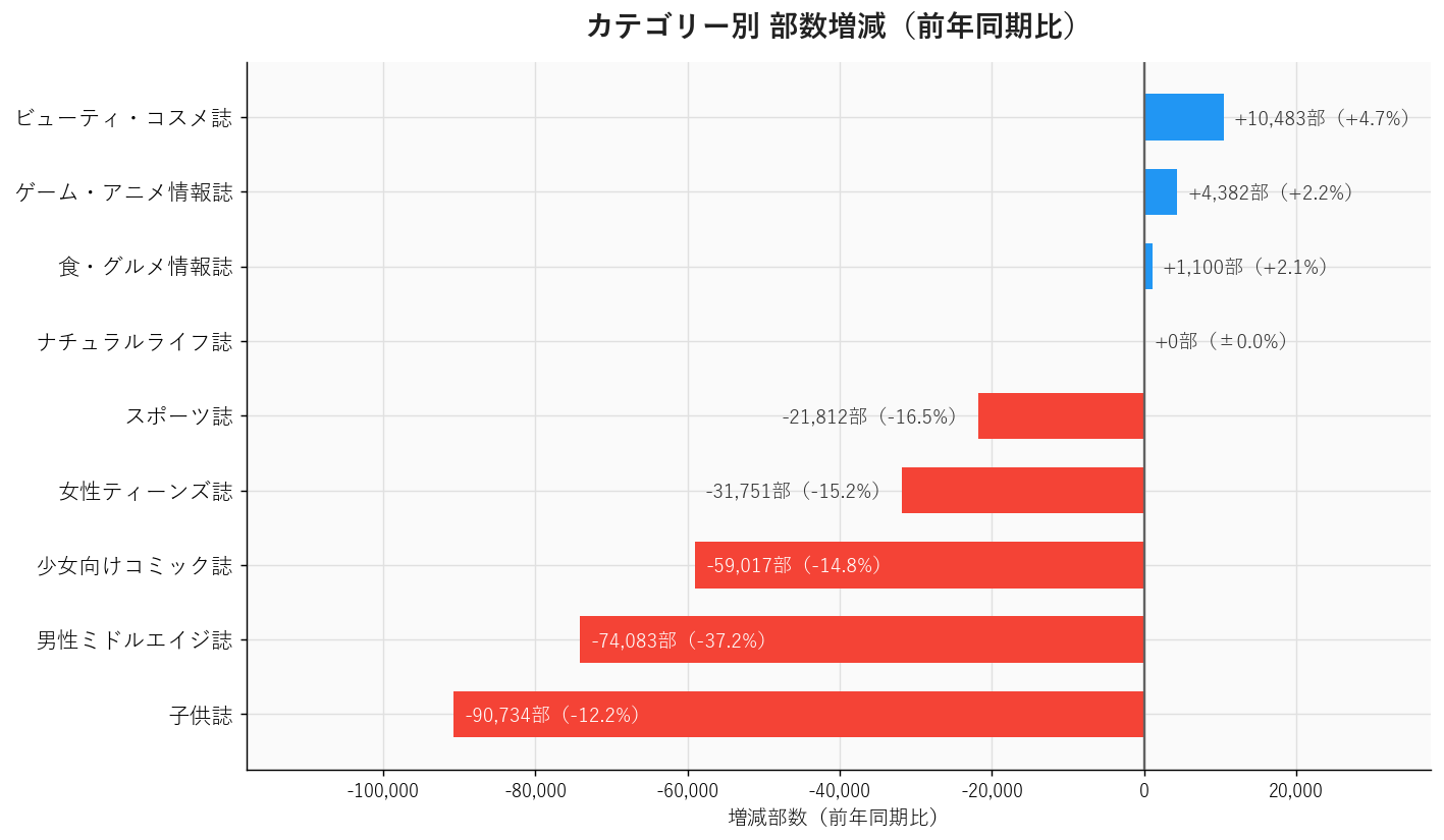 カテゴリー別の部数増減を示す横棒グラフ。ビューティ・コスメ誌+4.7%が唯一の明確な増加、子供誌-90,734部・男性ミドルエイジ誌-74,083部が大幅減