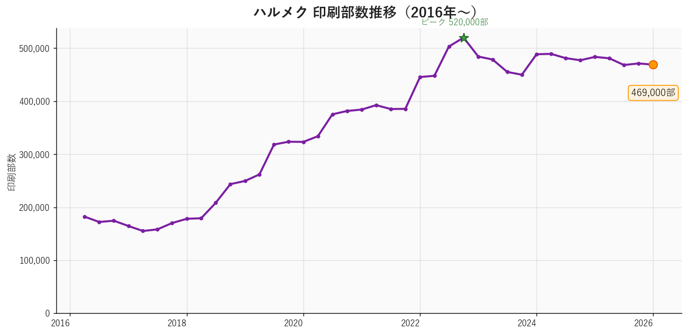 ハルメクの印刷部数推移グラフ。2026年1月469,000部、47万部前後で底堅く推移