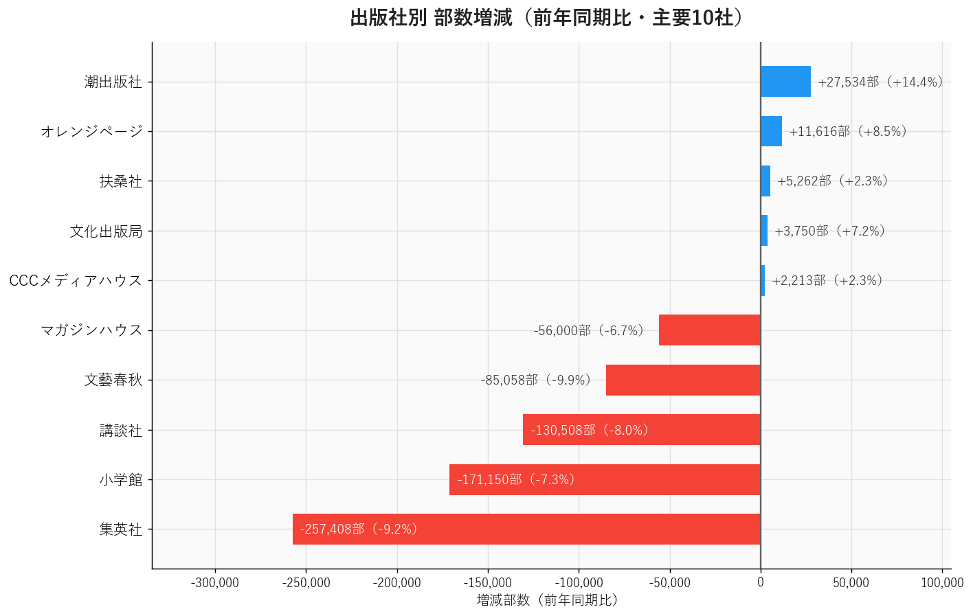 出版社別の部数増減を示す横棒グラフ。集英社-257,408部・小学館-171,150部・講談社-130,508部の大手3社が大幅減、潮出版社+27,534部が増加首位