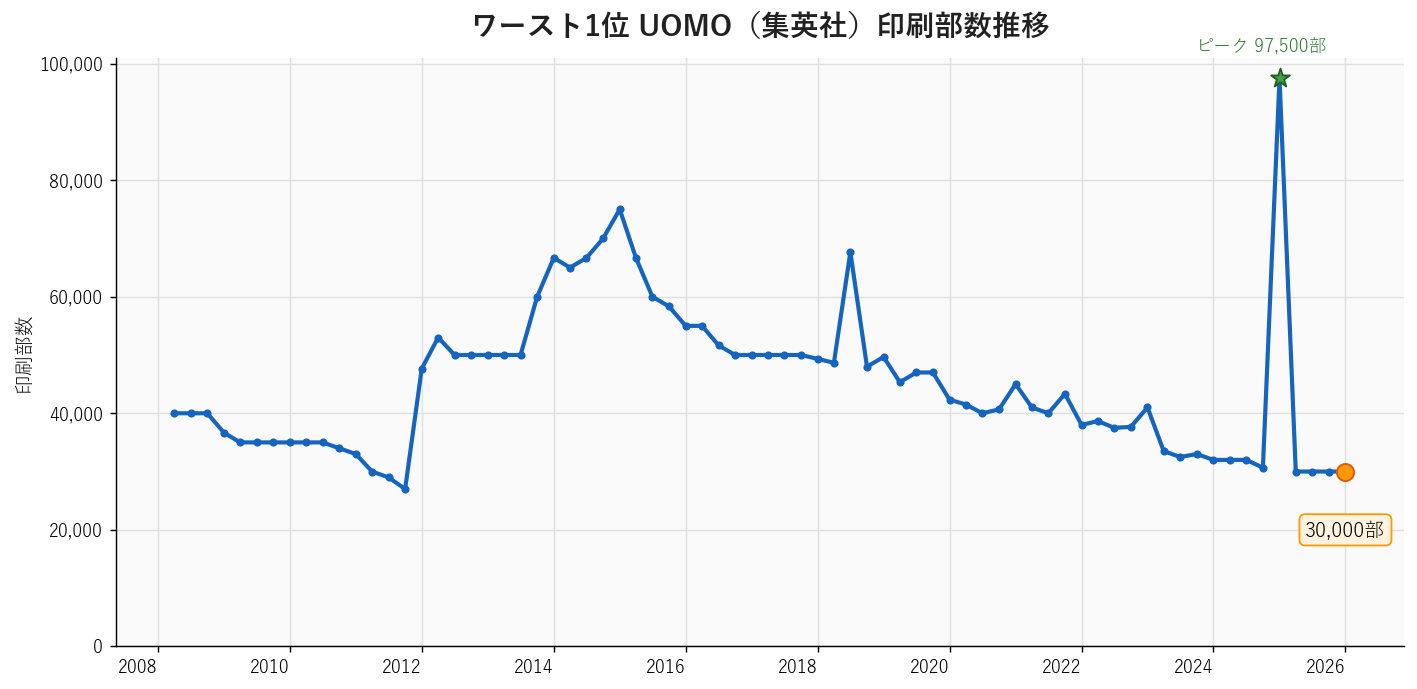 UOMO（集英社）の印刷部数推移グラフ。2025年1月の平野紫耀号バブル97,500部から2026年1月30,000部へ平常回帰