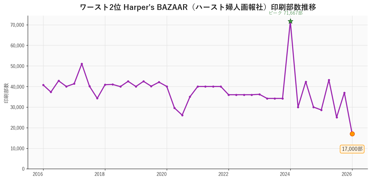 Harper's BAZAAR（ハースト婦人画報社）の印刷部数推移グラフ。2026年1月17,000部で過去最低