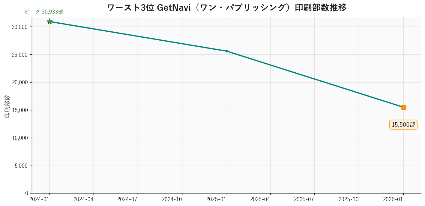 GetNavi（ワン・パブリッシング）の印刷部数推移。2024年30,933部→2026年15,500部、前年比-39.5%