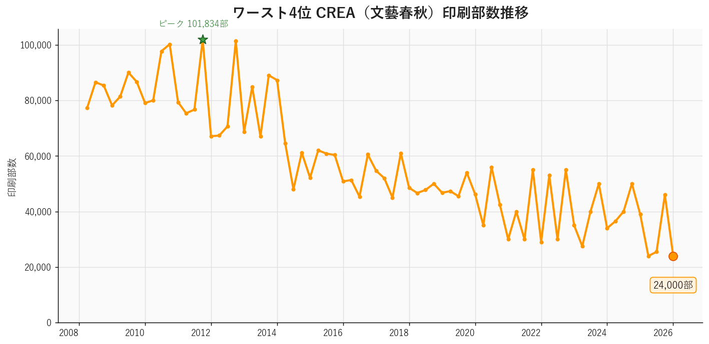 CREA（文藝春秋）の印刷部数推移グラフ。2026年1月24,000部・前年同期比-38.5%