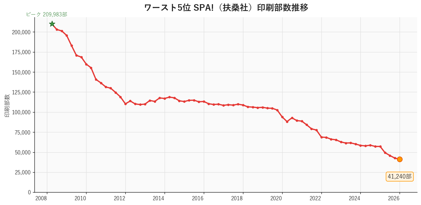 SPA!（扶桑社）の印刷部数推移グラフ。2026年1月41,240部・前年同期比-27.9%