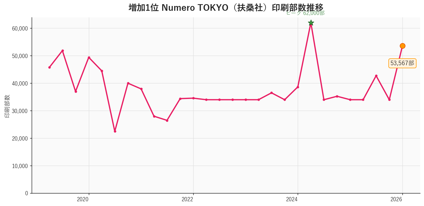 Numero TOKYO（扶桑社）の印刷部数推移グラフ。2026年1月53,567部・前年同期比+57.6%
