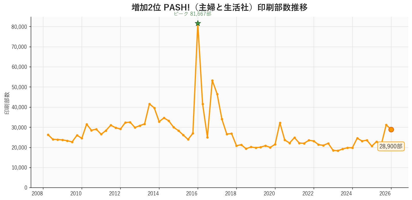 PASH!（主婦と生活社）の印刷部数推移グラフ。2026年1月28,900部・前年同期比+40.3%