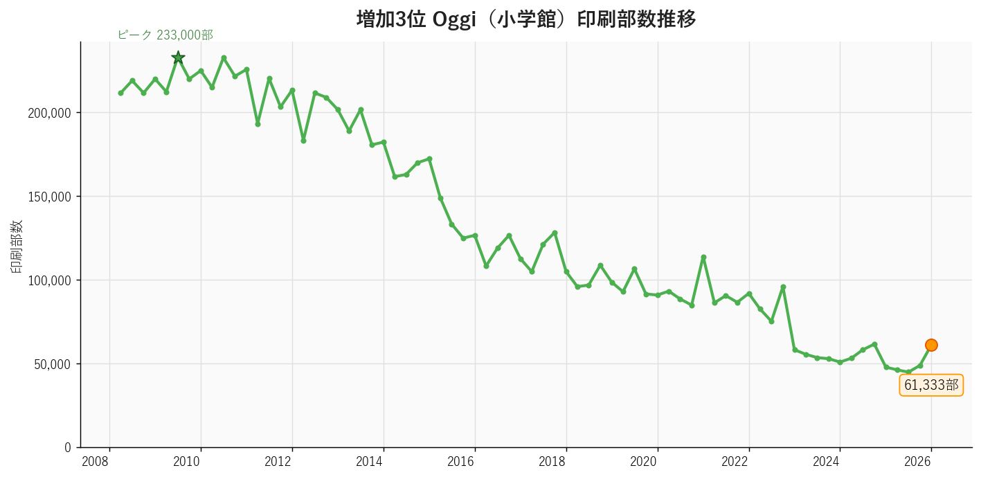 Oggi（小学館）の印刷部数推移グラフ。2026年1月61,333部・前年同期比+27.8%