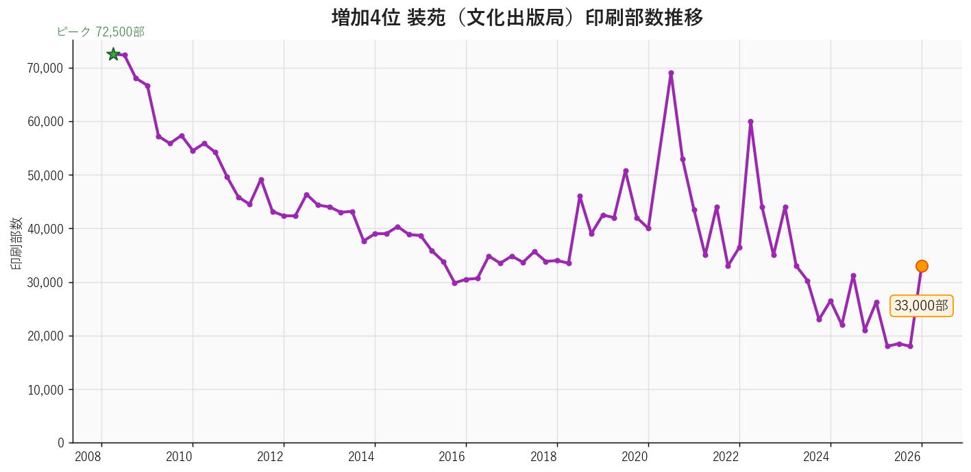 装苑（文化出版局）の印刷部数推移グラフ。2026年1月33,000部・前年同期比+25.7%
