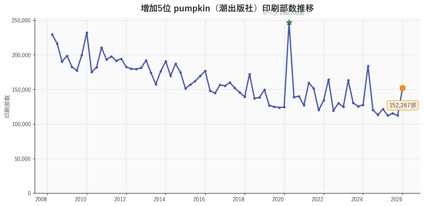 pumpkin（潮出版社）の印刷部数推移グラフ。2026年1月152,267部・前年同期比+25.1%・絶対増加数1位