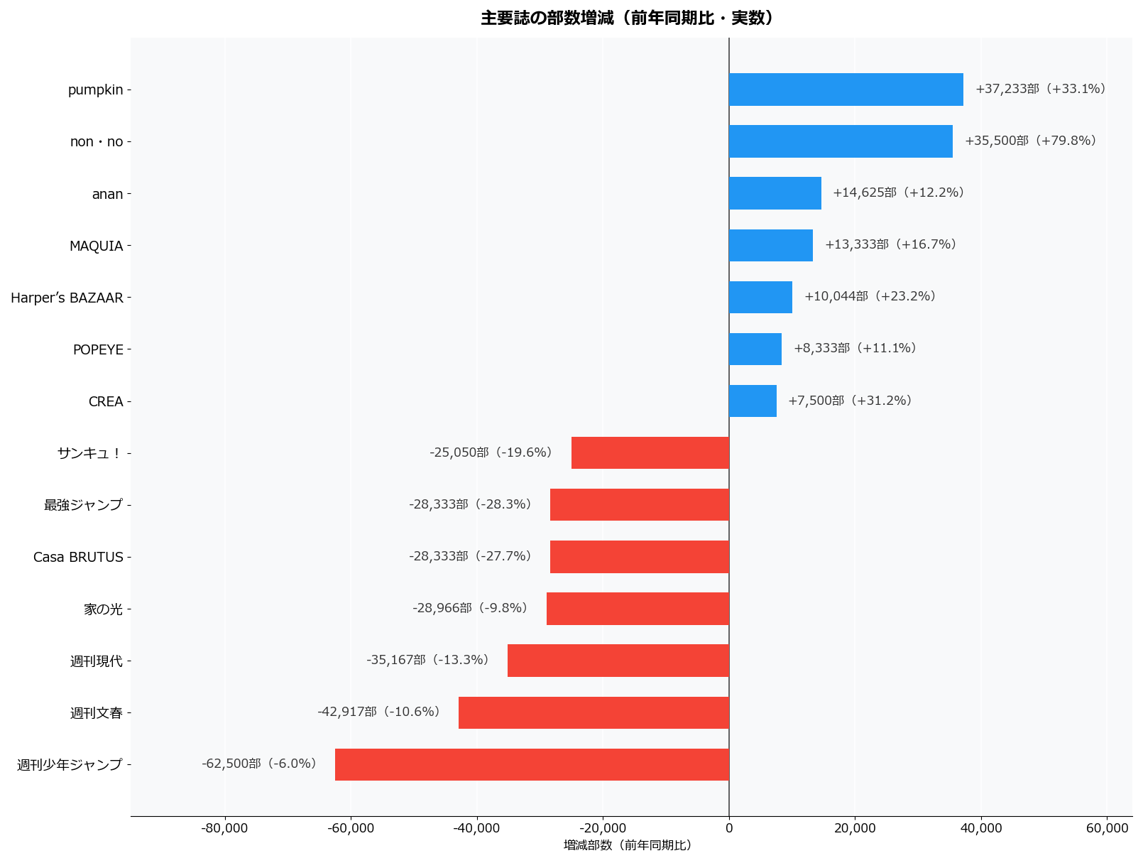 2026年4-6月期の主要誌の部数増減（実数）を示す横棒グラフ。pumpkin+37,233部・non・no+35,500部が増加上位、週刊少年ジャンプ-62,500部・週刊文春-42,917部が減少上位