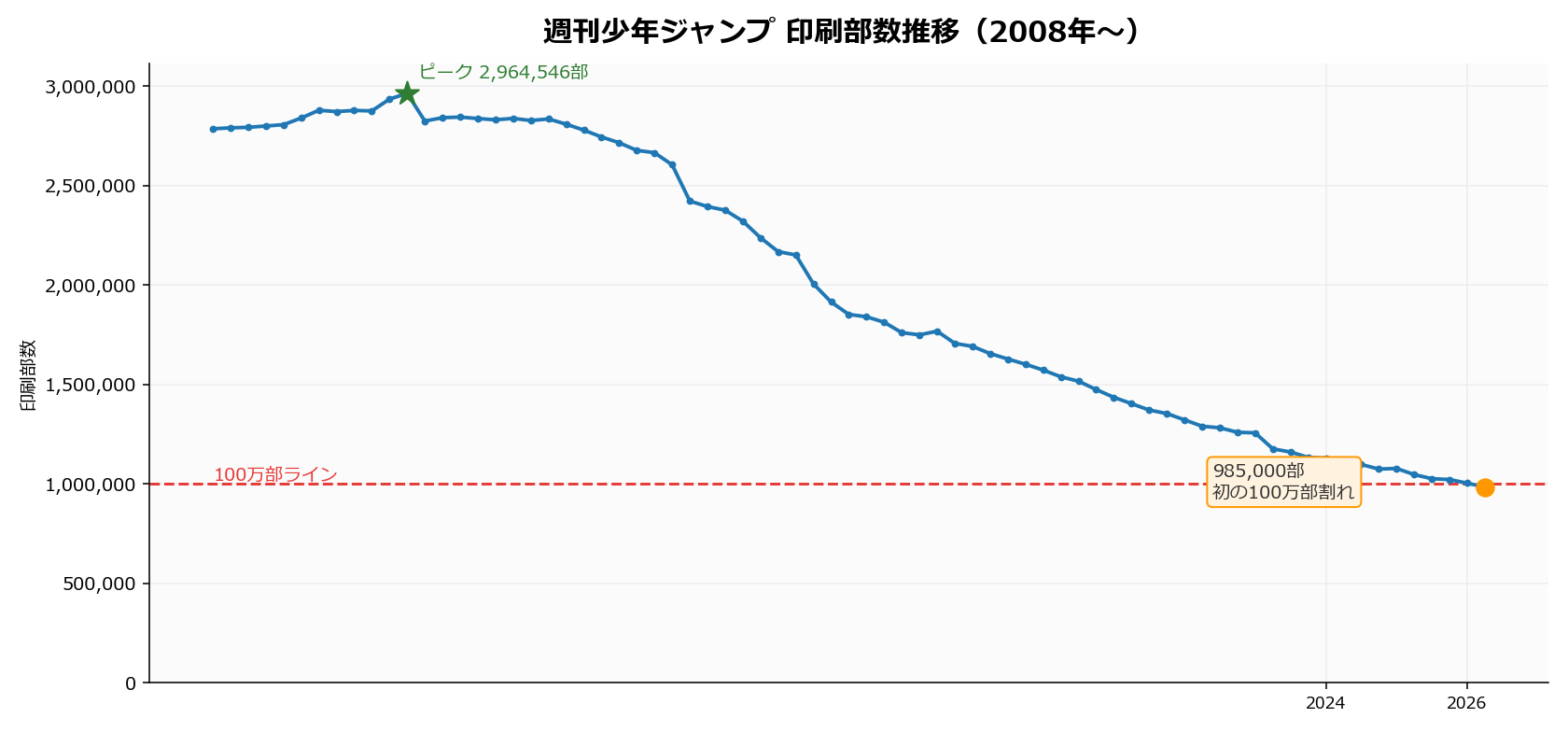 週刊少年ジャンプの印刷部数推移グラフ。2026年4-6月期に985,000部で初の100万部割れ