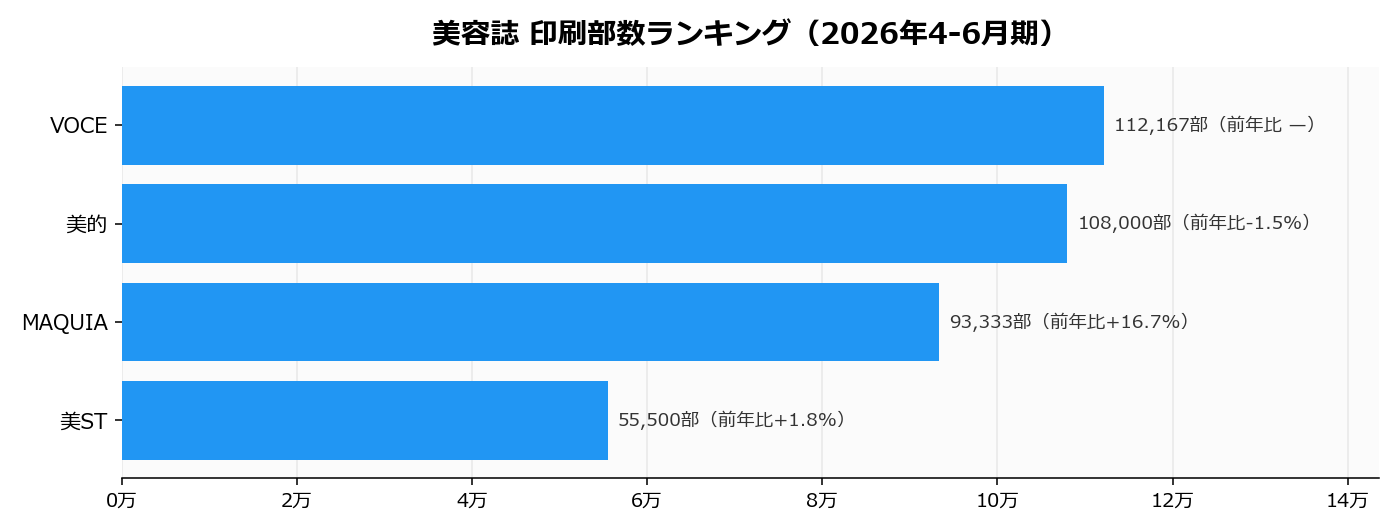 2026年4-6月期の美容誌印刷部数ランキング棒グラフ。VOCE 112,167部・美的 108,000部・MAQUIA 93,333部・美ST 55,500部