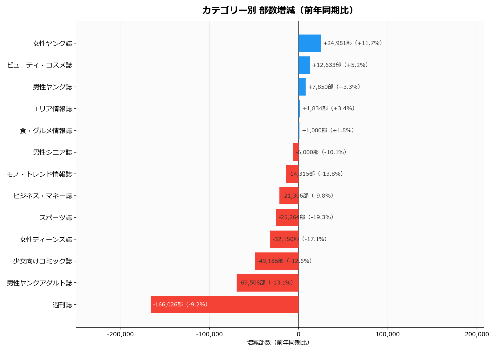 カテゴリー別の部数増減を示す横棒グラフ。女性ヤング誌+11.7%・ビューティ・コスメ誌+5.2%が増加、スポーツ誌-19.3%・女性ティーンズ誌-17.1%が大幅減