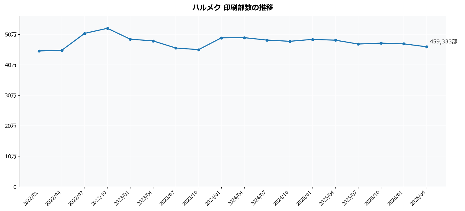 ハルメクの印刷部数推移グラフ。2026年4-6月期に459,333部で46万部を割り込む