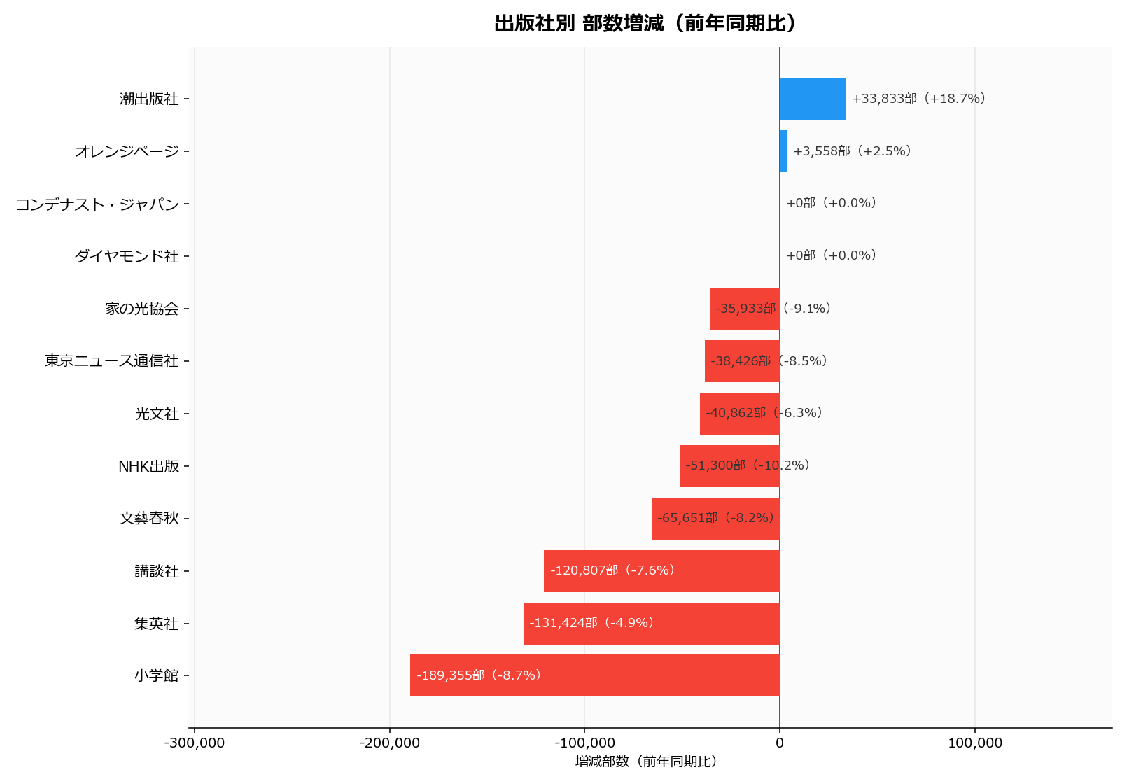 出版社別の部数増減を示す横棒グラフ。小学館-189,355部・集英社-131,424部・講談社-120,807部の大手3社が大幅減、潮出版社+33,833部が増加首位