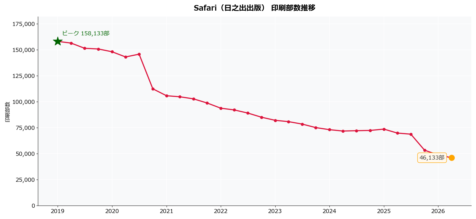 Safari（日之出出版）の印刷部数推移グラフ。2026年4-6月期に46,133部へ減少