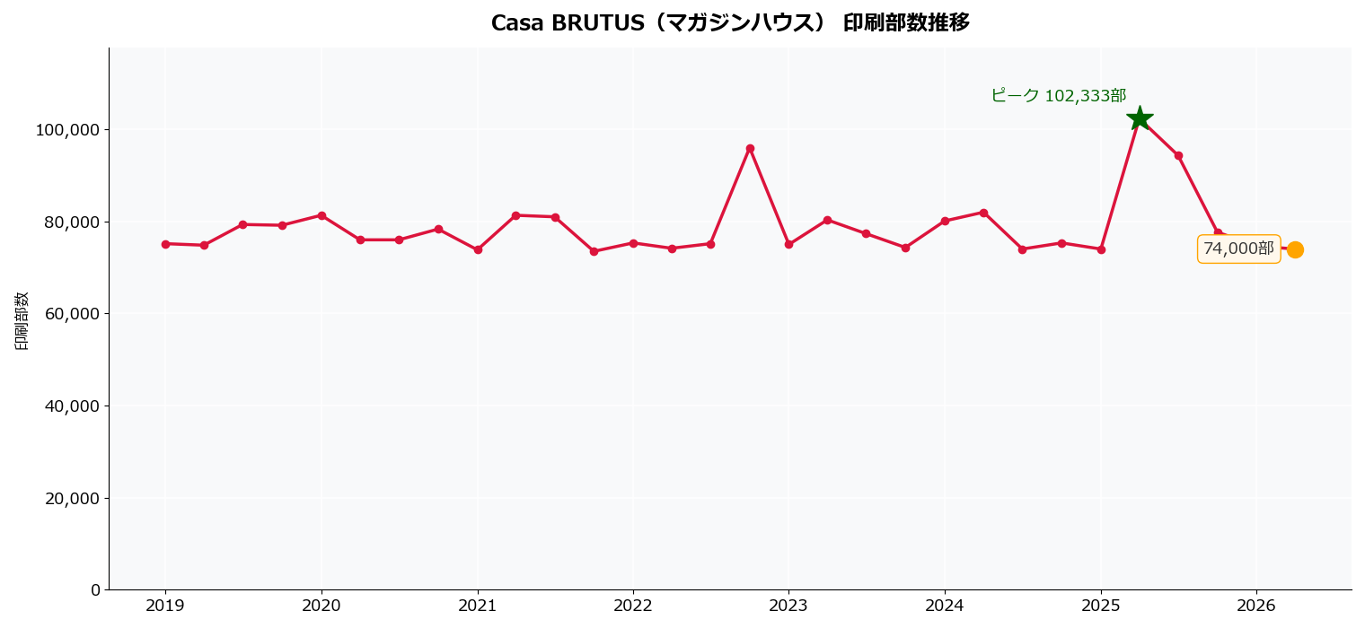 Casa BRUTUS（マガジンハウス）の印刷部数推移グラフ。2025年の櫻井翔号スパイクから2026年は反落