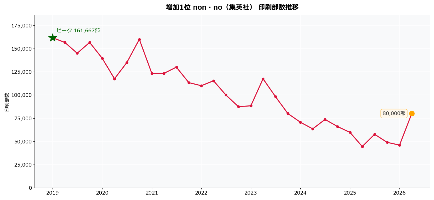 non・no（集英社）の印刷部数推移グラフ。2026年に80,000部へ急反転
