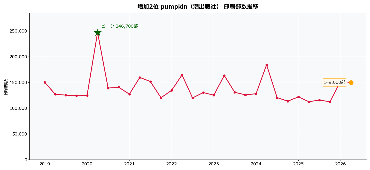 pumpkin（潮出版社）の印刷部数推移グラフ。2026年に149,600部へ増加、絶対増加数1位