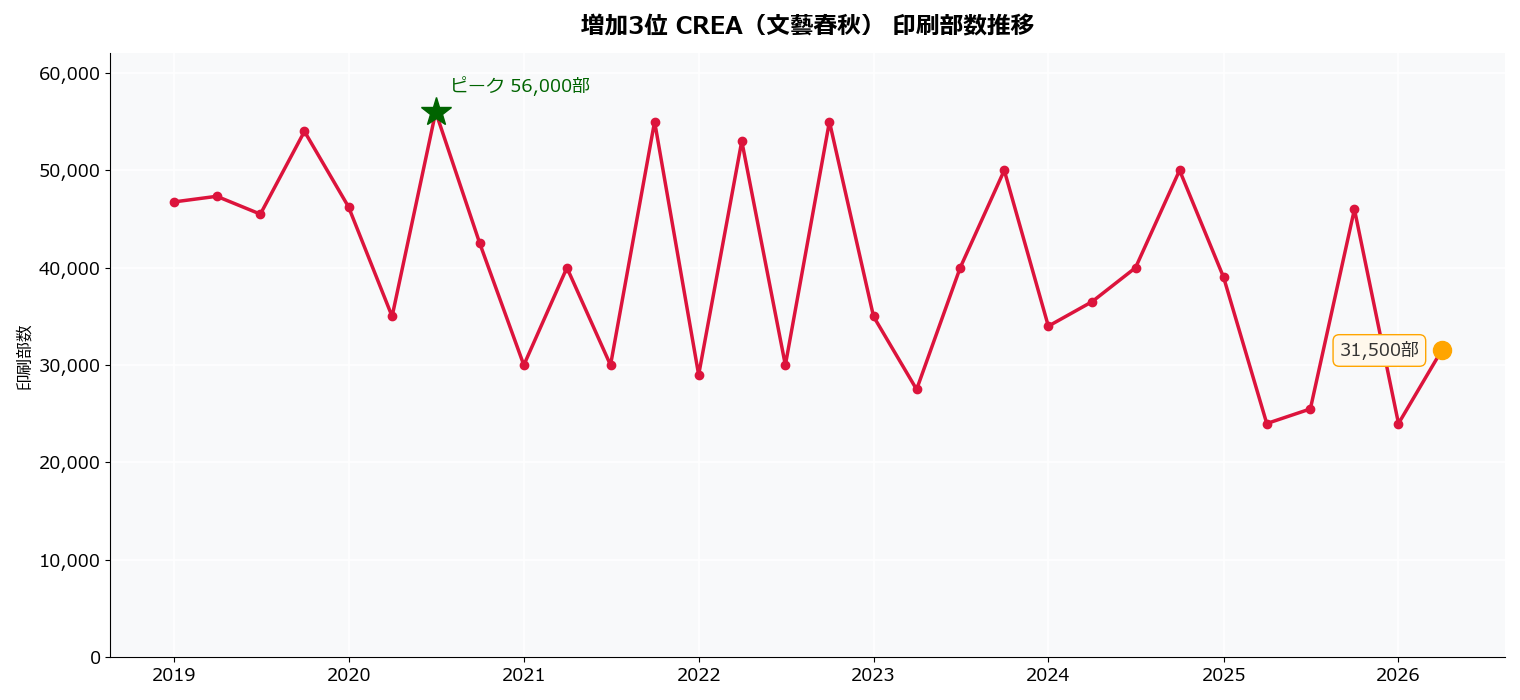 CREA（文藝春秋）の印刷部数推移グラフ。2026年に31,500部へ増加