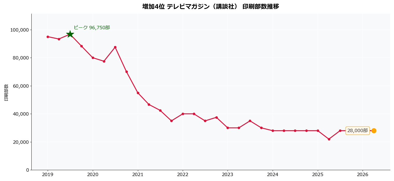 テレビマガジン（講談社）の印刷部数推移グラフ。2026年に28,000部へ増加