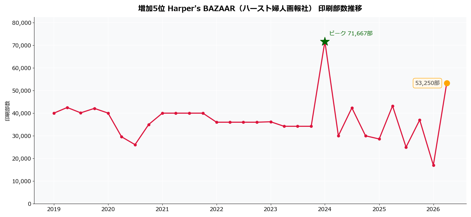Harper's BAZAAR（ハースト婦人画報社）の印刷部数推移グラフ。過去最低17,000部から53,250部へ回復