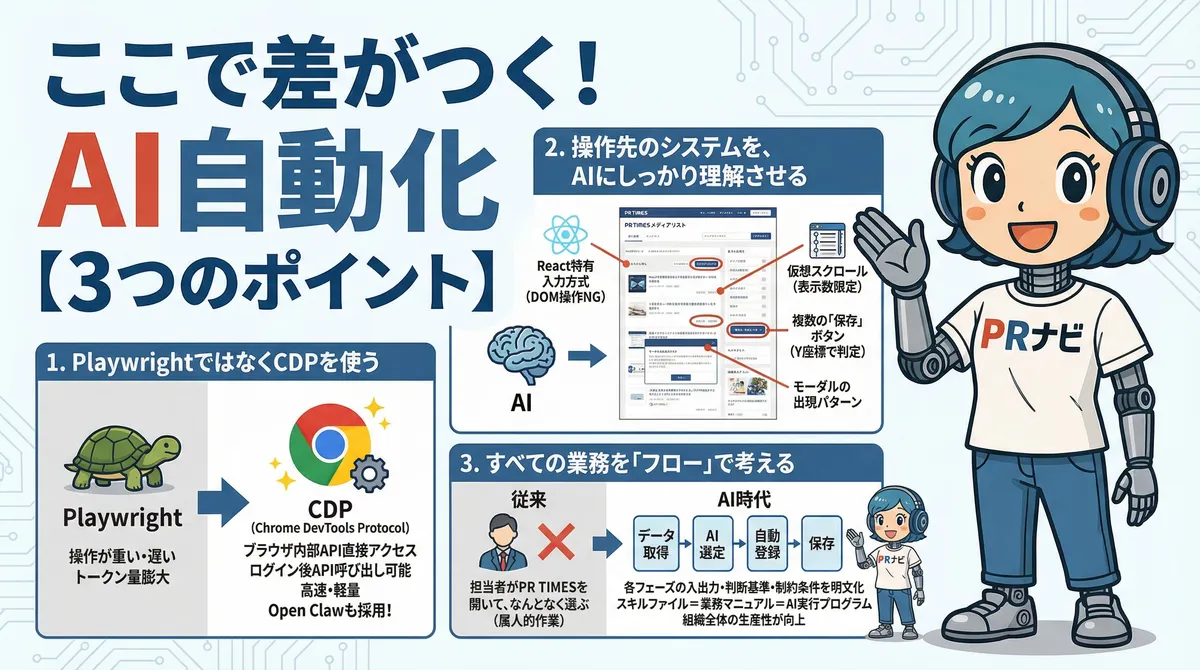 AI自動化の3つのポイント：PlaywrightではなくCDP使用、システムをAIに理解させる、業務をフローで考える