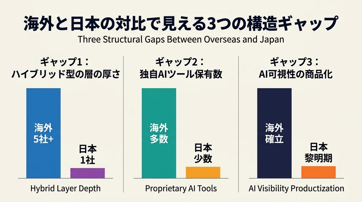 海外と日本の対比で見える3つの構造ギャップ