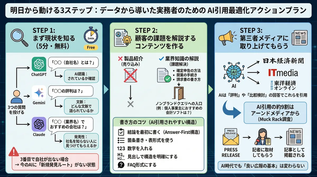 明日から動ける3ステップ
