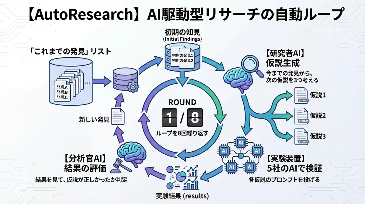 着想の元はカーパシー氏のAutoResearch