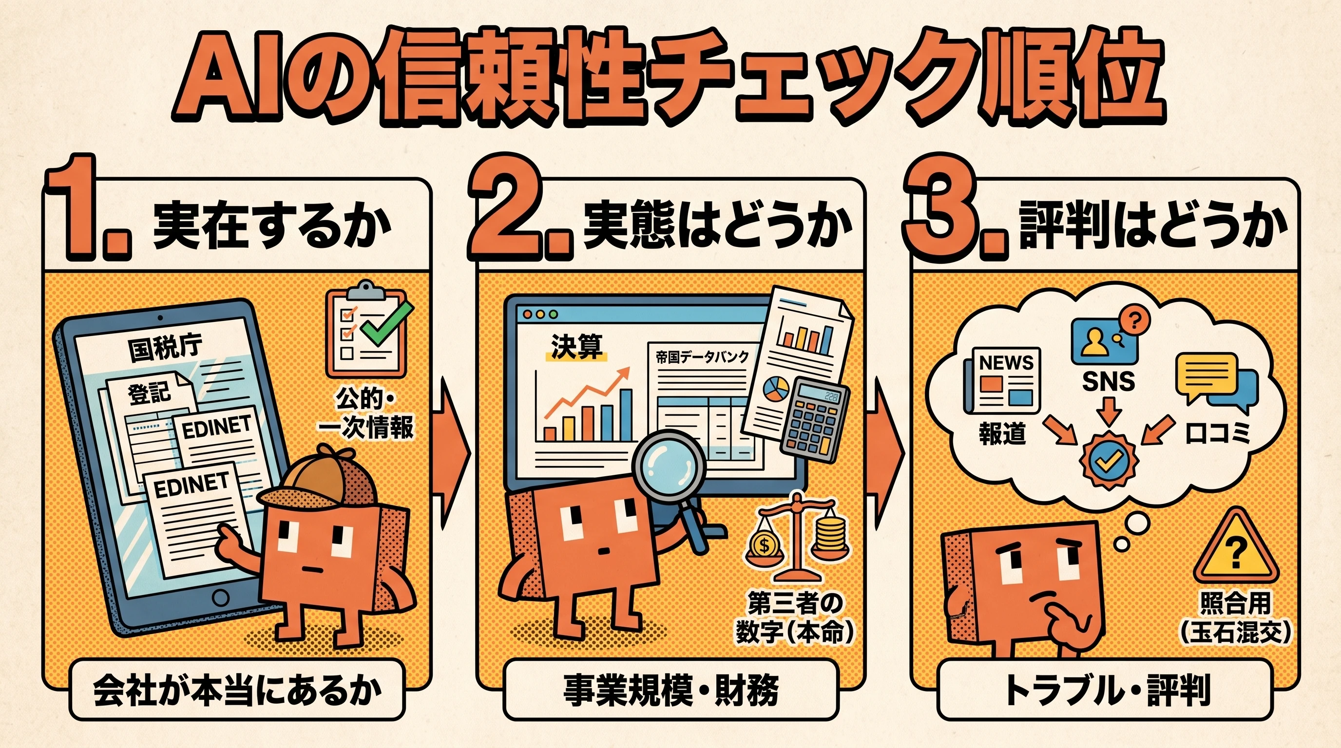 「AIの信頼性チェック順位」の図解。①実在するか(会社が本当にあるか)=国税庁・登記・EDINETなど公的な一次情報、②実態はどうか(事業規模・財務)=決算・帝国データバンクなど第三者の数字が本命、③評判はどうか(トラブル・評判)=報道・SNS・口コミを照合用に使う、の3ステップ