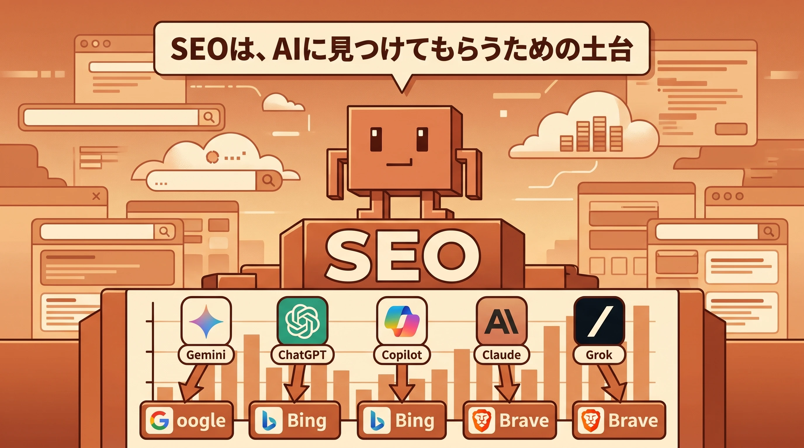 『SEO』の土台の上にAIキャラクターが立ち、Gemini→Google、ChatGPT・Copilot→Bing、Claude・Grok→Brave と、各AIが参照する検索エンジンへ矢印が伸びる図