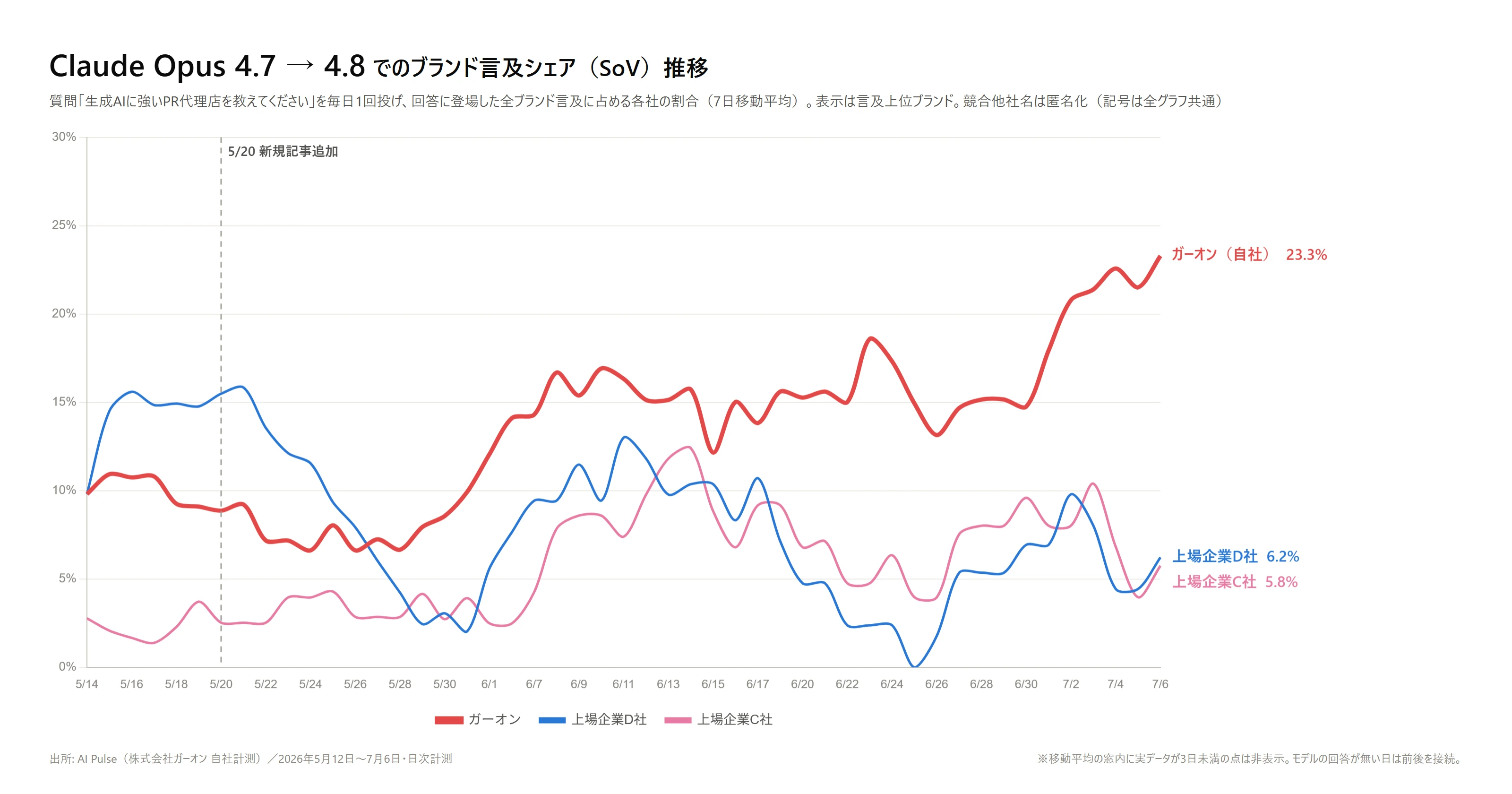 Claude Opus(4.7→4.8)でのブランド言及シェア(SoV)推移。ガーオン(赤の太線)は5/20のコンテンツ公開後、10%前後から上昇基調に転じ、7月6日時点で23.3%の首位。競合の上場企業D社は6.2%、上場企業C社は5.8%