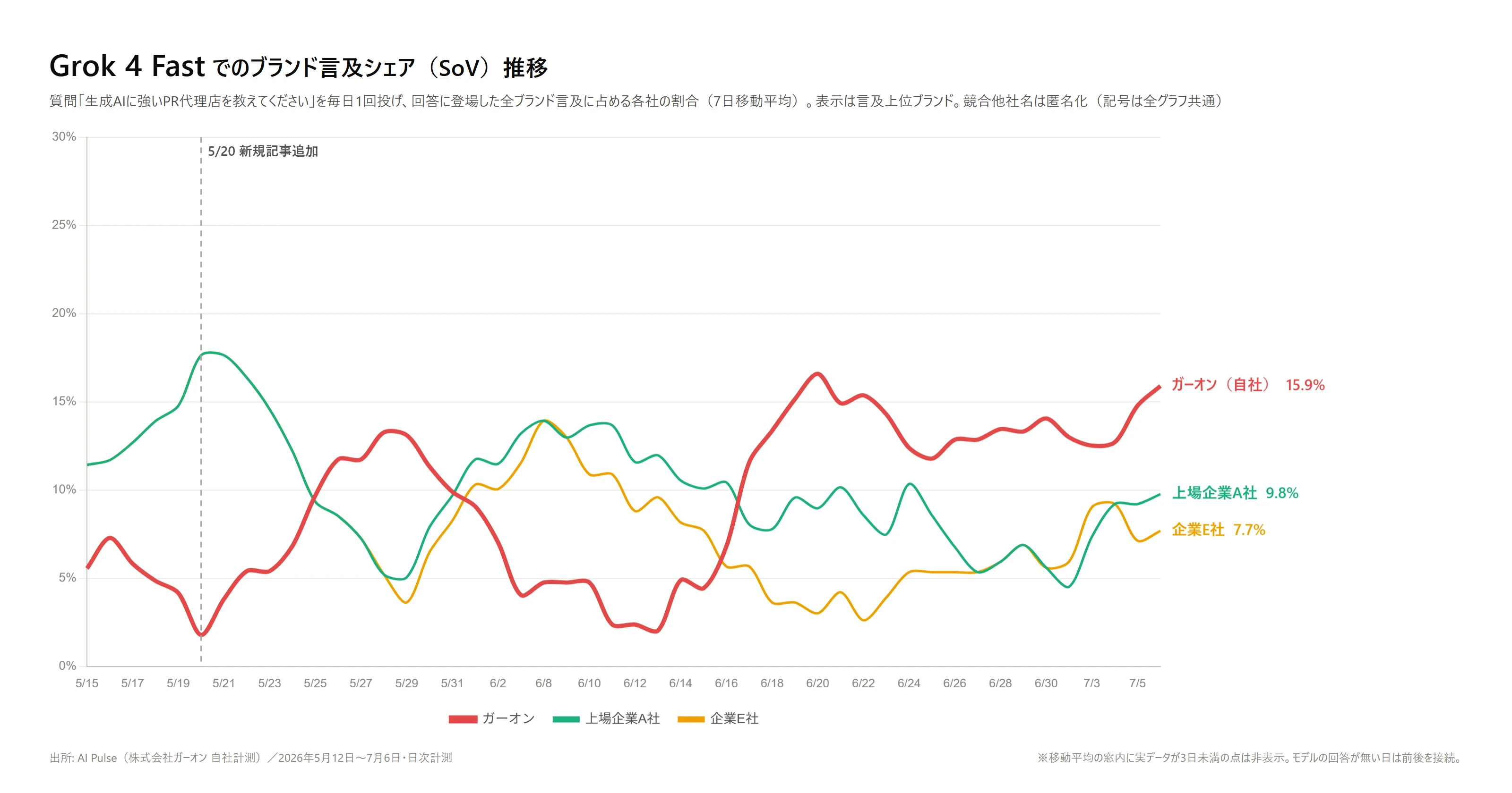 Grok 4 Fastでのブランド言及シェア(SoV)推移。ガーオン(赤の太線)は5/20直後に2%弱まで下がったあと、6月中旬から急上昇し6/20ごろに16.5%のピーク。7月6日時点は15.9%で首位。上場企業A社9.8%、企業E社7.7%