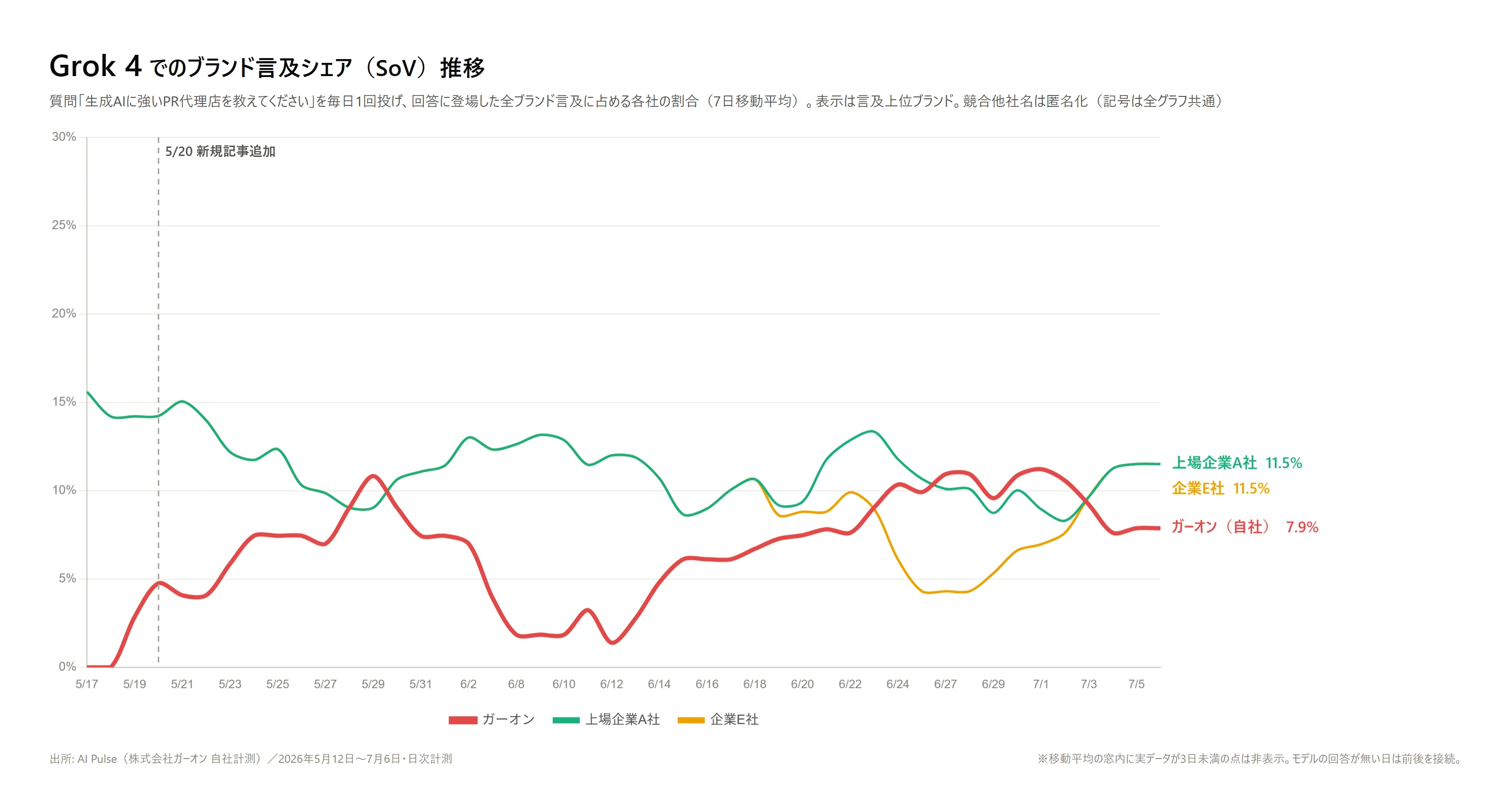 Grok 4でのブランド言及シェア(SoV)推移。ガーオン(赤の太線)は0%から出発し、上下しながら水準を切り上げ、7月6日時点で7.9%。上場企業A社と企業E社が11.5%で並んで首位