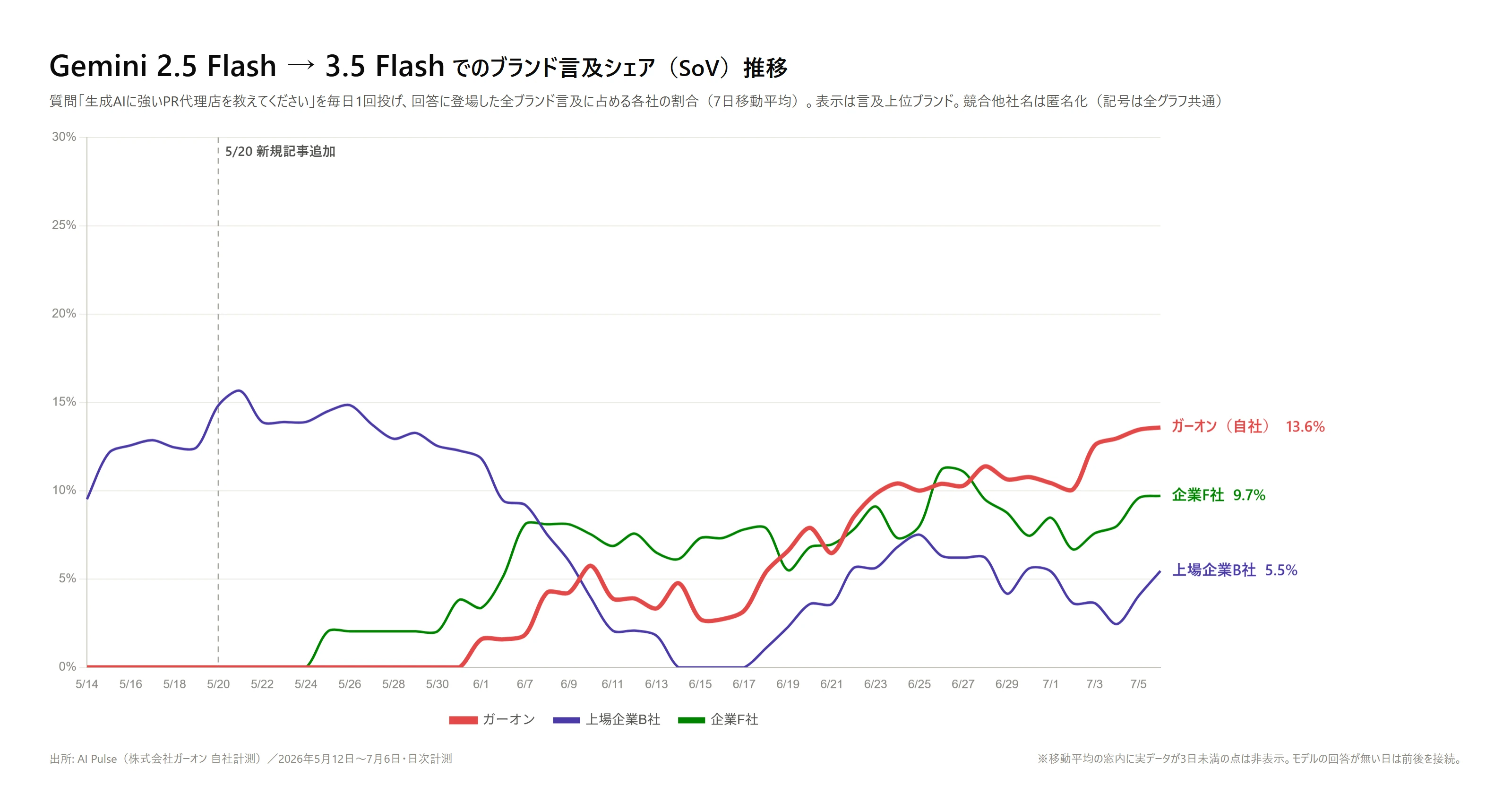 Gemini Flash(2.5→3.5)でのブランド言及シェア(SoV)推移。ガーオン(赤の太線)は6月頭までほぼ0%だったが、6月に入って立ち上がり、7月5日時点で13.6%の首位。企業F社9.7%、上場企業B社5.5%