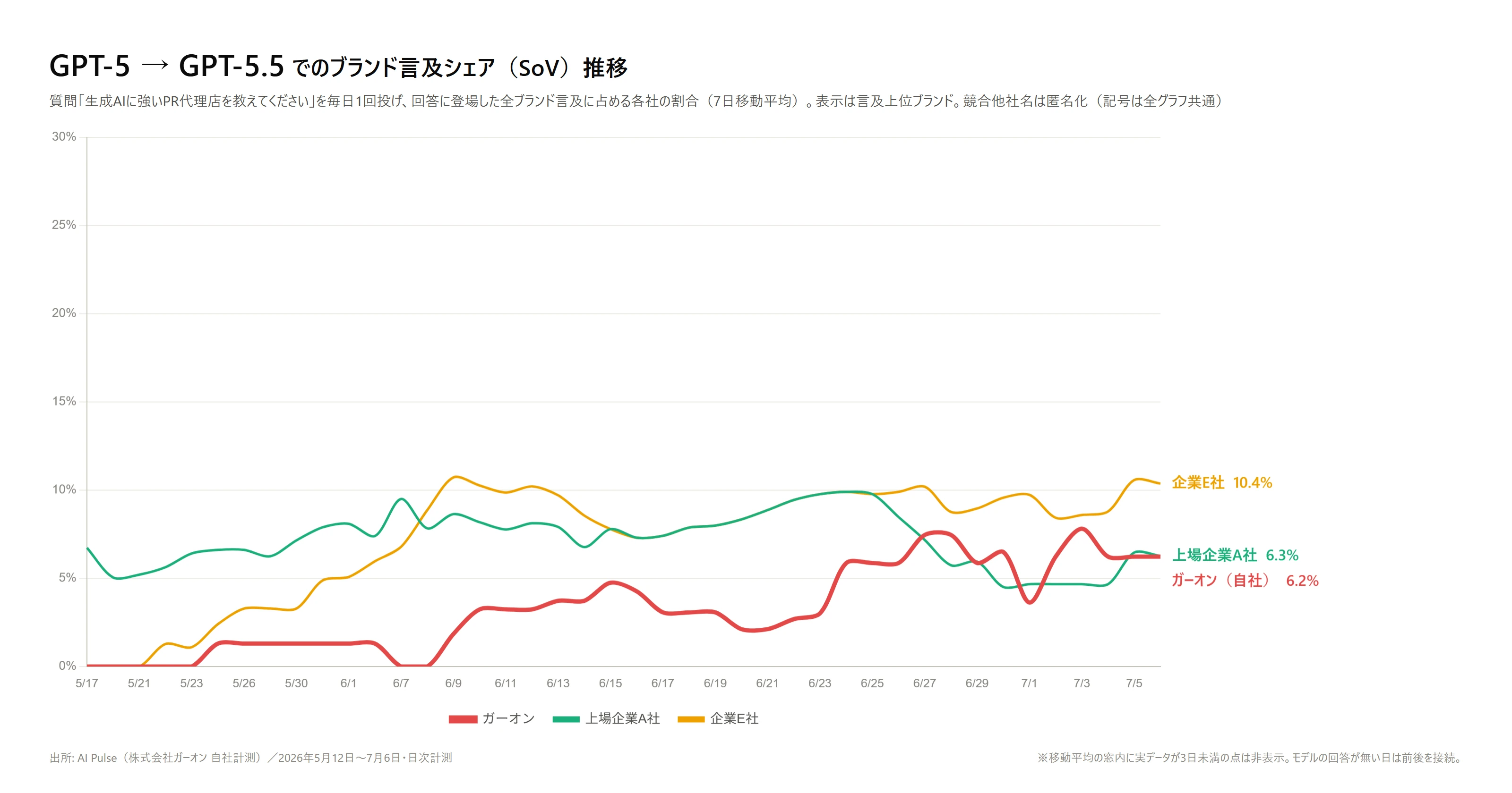 GPT(5→5.5)でのブランド言及シェア(SoV)推移。ガーオン(赤の太線)は5月下旬までほぼ0%、6月以降も小幅な上昇にとどまり7月6日時点で6.2%。首位は企業E社10.4%、上場企業A社6.3%
