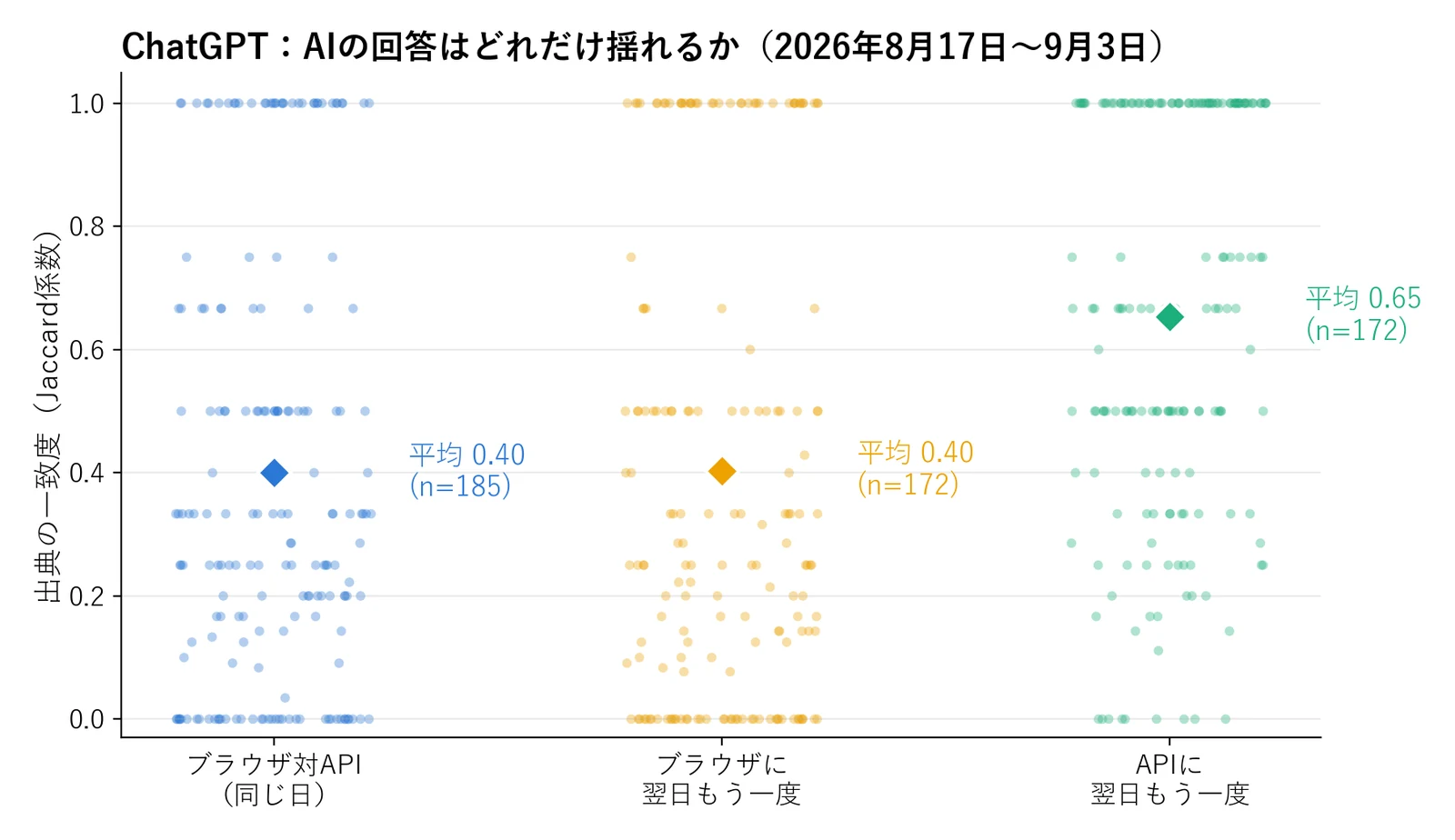 ChatGPTの回答はどれだけ揺れるか。出典の一致度をブラウザ対API（同じ日）0.40、ブラウザに翌日もう一度0.40、APIに翌日もう一度0.65で並べた分布図。点は1ペア、ひし形は平均（2026年8月20日〜9月5日）