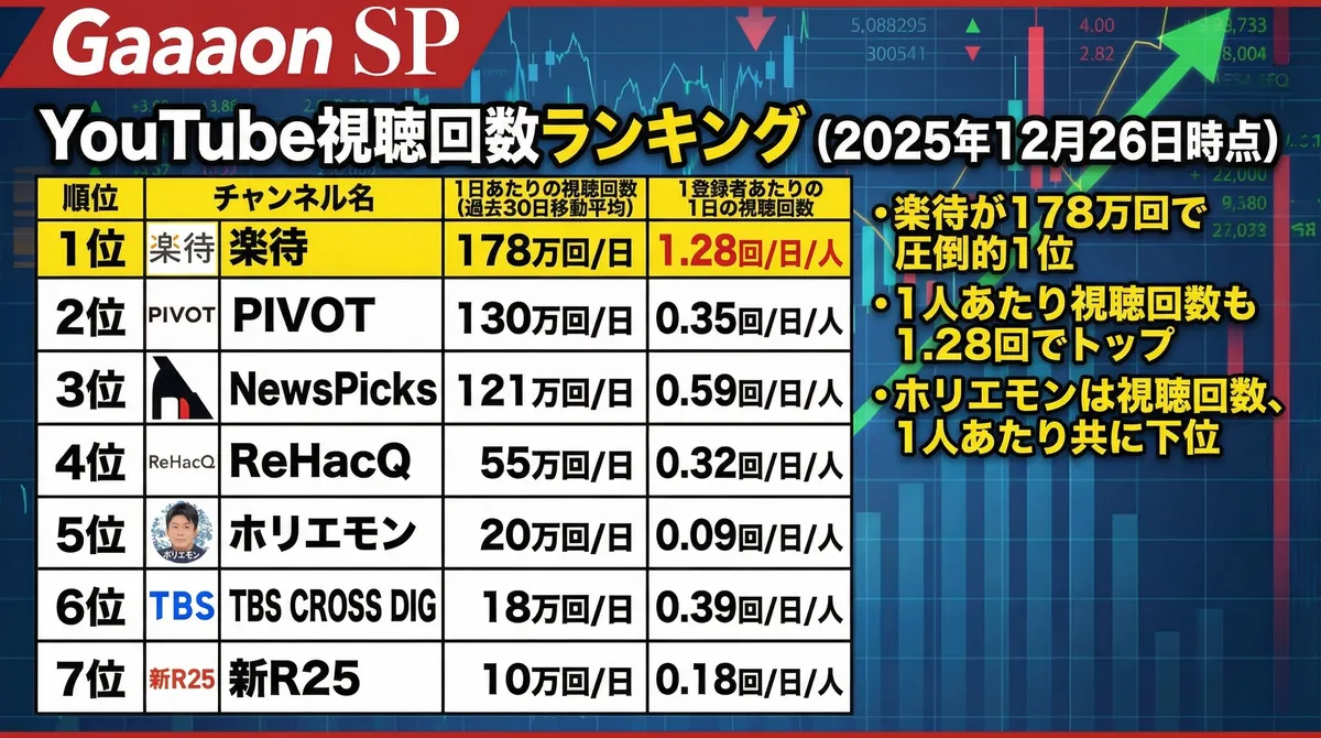 YouTube視聴回数ランキング2025年12月26日時点|楽待178万回/日でトップ、1人あたり視聴回数も1.28回/日